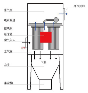 塑燒板除塵器的結構(圖1)